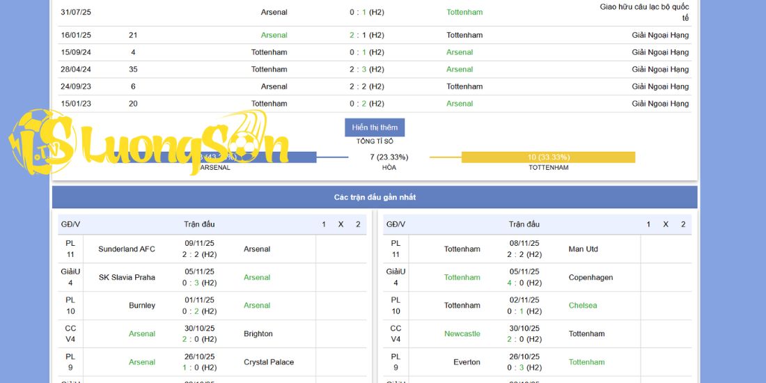Phong độ Arsenal đang áp đảo, Tottenham thì chật vật